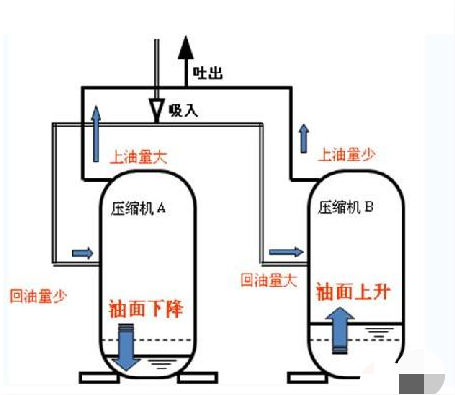 渦旋壓縮機(jī)并聯(lián)安裝使用及注意事項(xiàng)